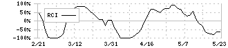 ＨＯＵＳＥＩ(5035)のRCI