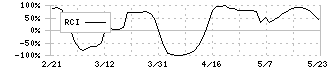 日本ビジネスシステムズ(5036)のRCI