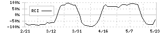 ドラフト(5070)のRCI