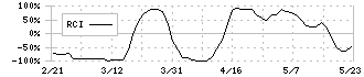 ヴィス(5071)のRCI