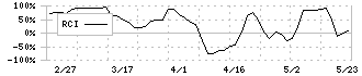 アップコン(5075)のRCI