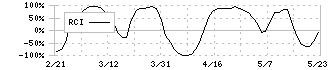 インフロニア・ホールディングス(5076)のRCI