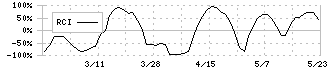 セレコーポレーション(5078)のRCI