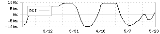 ノバック(5079)のRCI