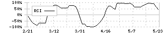 横浜ゴム(5101)のRCI