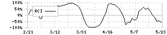 昭和ホールディングス(5103)のRCI