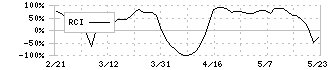 ブリヂストン(5108)のRCI