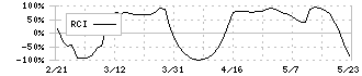 藤倉コンポジット(5121)のRCI