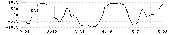 オカモト(5122)のRCI