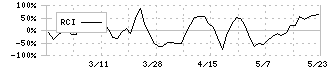 ファインズ(5125)のRCI