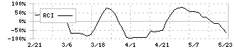 ポーターズ(5126)のRCI