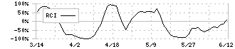 ＦＩＸＥＲ(5129)のRCI