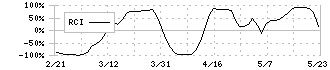 リンカーズ(5131)のRCI
