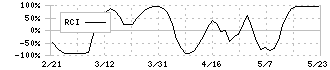 ｐｌｕｓｚｅｒｏ(5132)のRCI