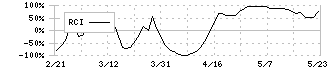 テリロジーホールディングス(5133)のRCI