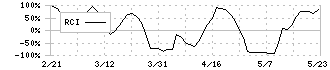 ＰＯＰＥＲ(5134)のRCI