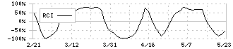 Ｒｅｂａｓｅ(5138)のRCI