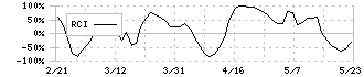 西川ゴム工業(5161)のRCI