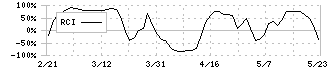 朝日ラバー(5162)のRCI