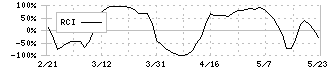 ニチリン(5184)のRCI