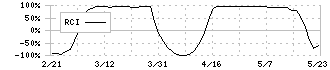 フコク(5185)のRCI