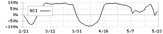 ニッタ(5186)のRCI