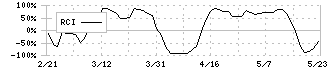 クリエートメディック(5187)のRCI