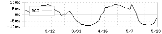 櫻護謨(5189)のRCI