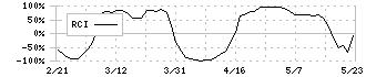 住友理工(5191)のRCI