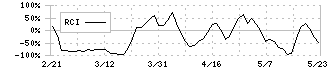 相模ゴム工業(5194)のRCI