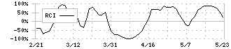 バンドー化学(5195)のRCI