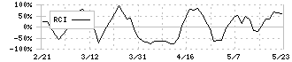 不二ラテックス(5199)のRCI