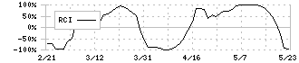 有沢製作所(5208)のRCI