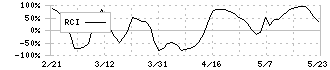 日本山村硝子(5210)のRCI