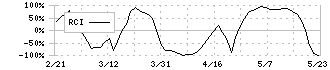 日本電気硝子(5214)のRCI