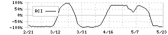 倉元製作所(5216)のRCI