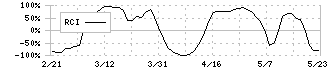 オハラ(5218)のRCI