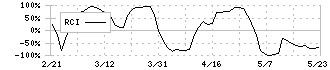 住友大阪セメント(5232)のRCI