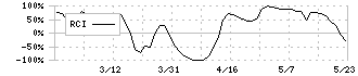 ノザワ(5237)のRCI