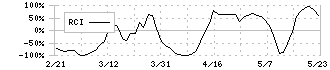 ｍｏｎｏＡＩ　ｔｅｃｈｎｏｌｏｇｙ(5240)のRCI