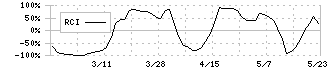 アイズ(5242)のRCI