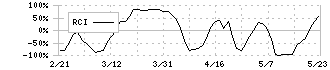 ｎｏｔｅ(5243)のRCI