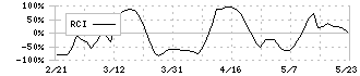 テクノロジーズ(5248)のRCI