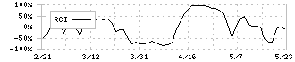 日本ナレッジ(5252)のRCI