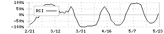 カバー(5253)のRCI