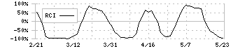 Ａｒｅｎｔ(5254)のRCI