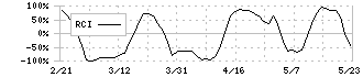 モンスターラボホールディングス(5255)のRCI