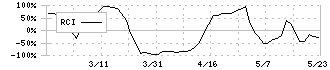 ノバシステム(5257)のRCI