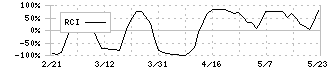 ＢＢＤイニシアティブ(5259)のRCI