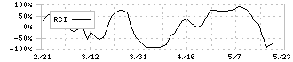 リソルホールディングス(5261)のRCI